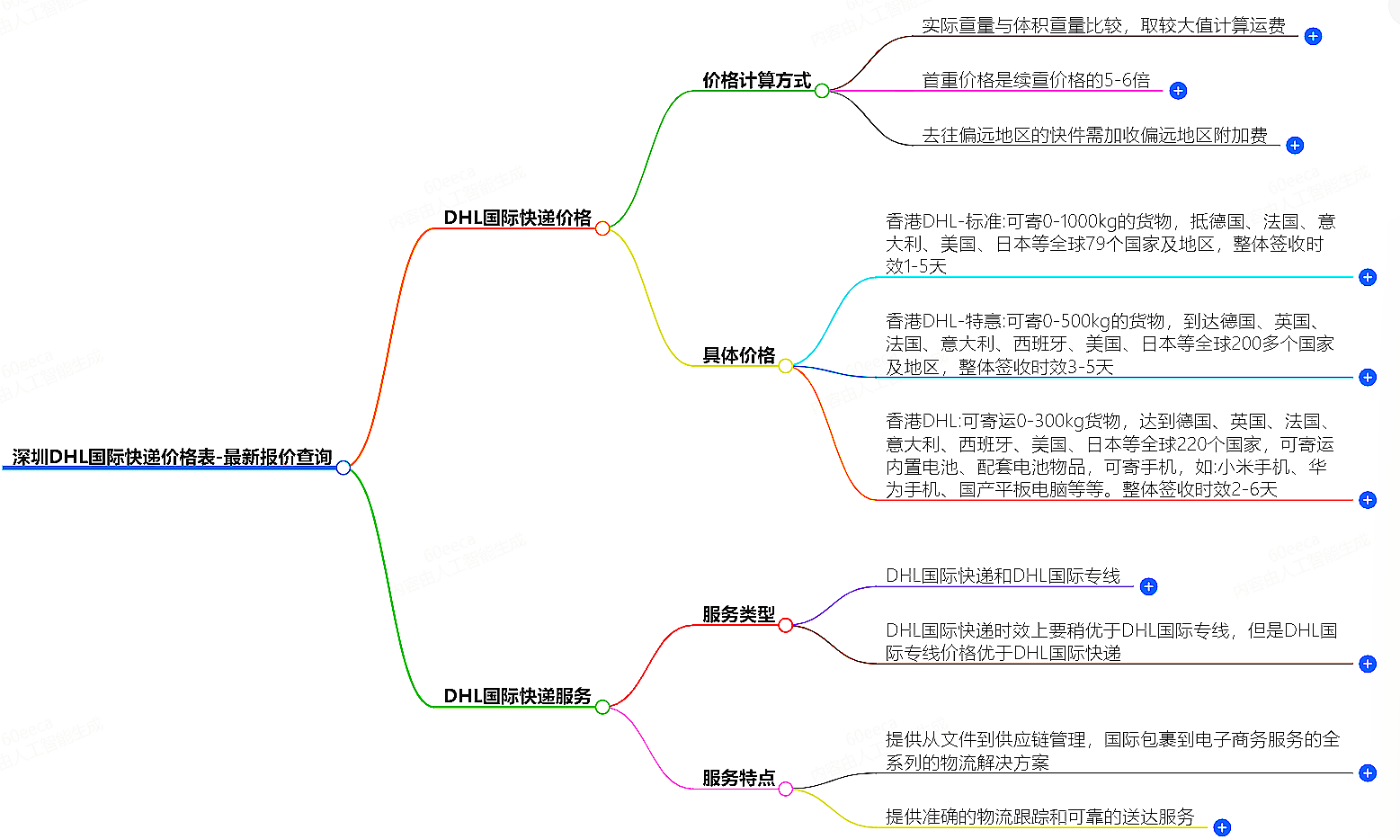 深圳DHL價格