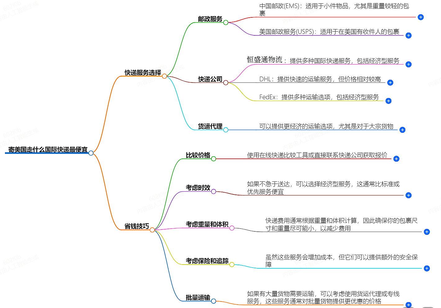 寄美國(guó)國(guó)際快遞