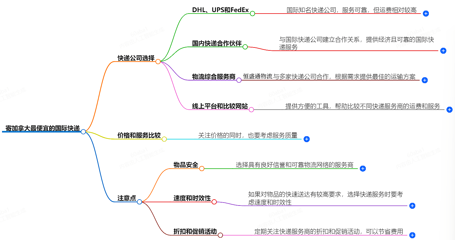 寄加拿大走什么國際快遞最便宜-專業國際快遞服務