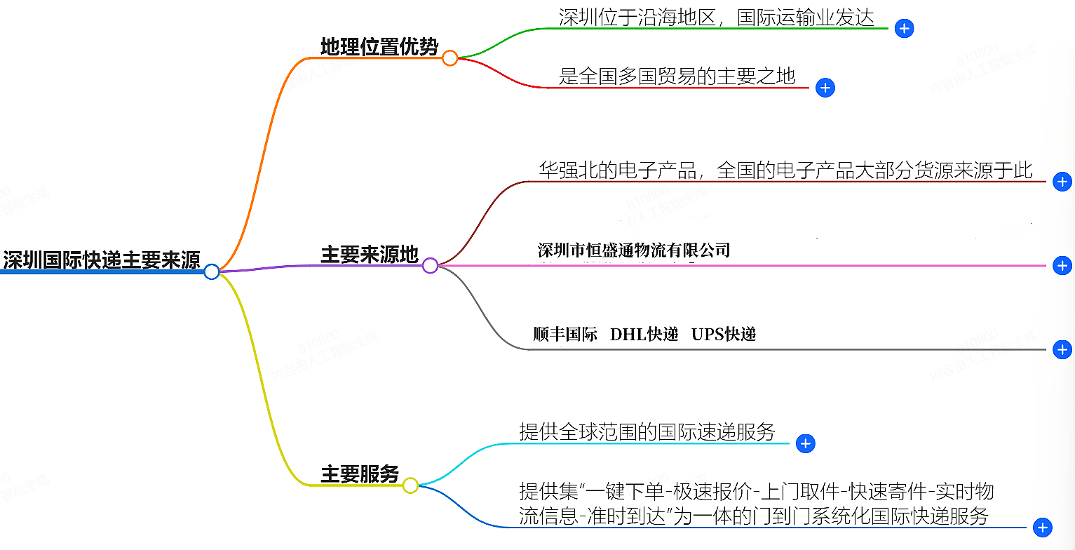 深圳國際快遞