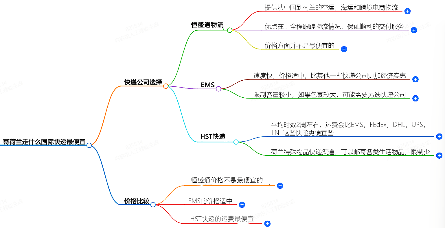 寄荷蘭國際快遞