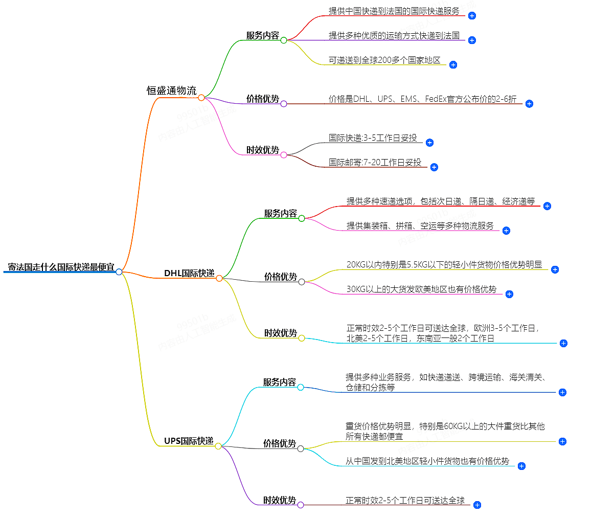 寄法國國際快遞