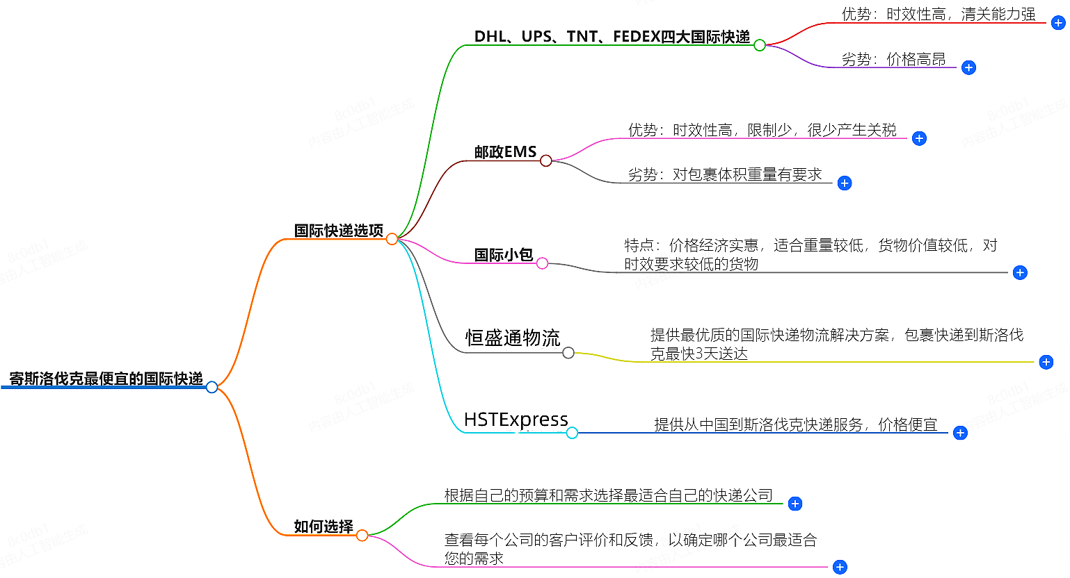 寄斯洛伐克國際快遞