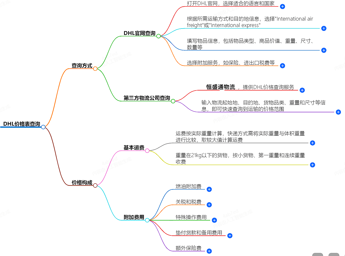 DHL價格表查詢