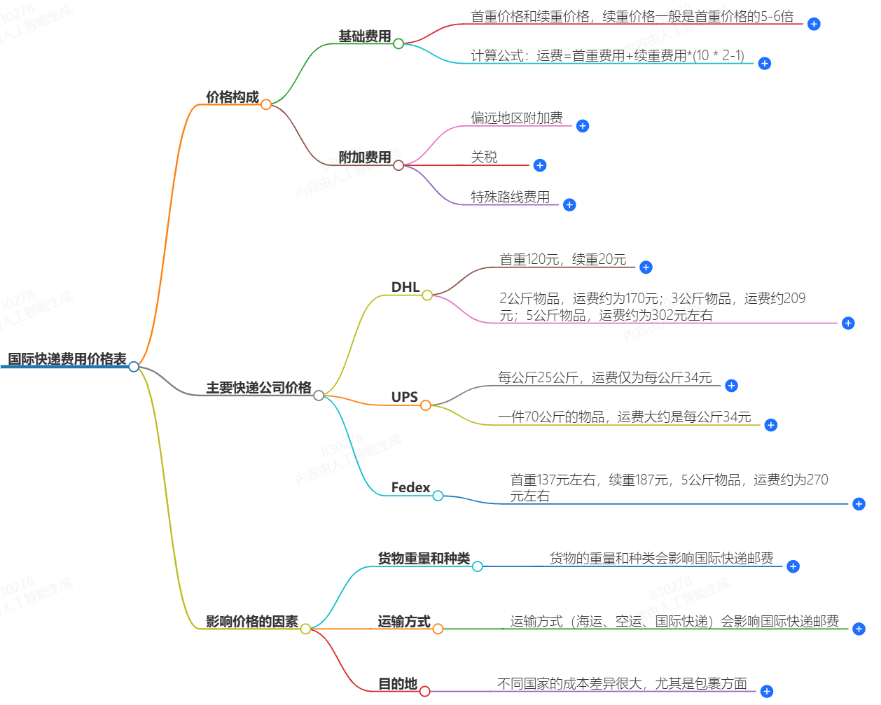 國際快遞費(fèi)用價(jià)格表-最新報(bào)價(jià)和計(jì)費(fèi)標(biāo)準(zhǔn)