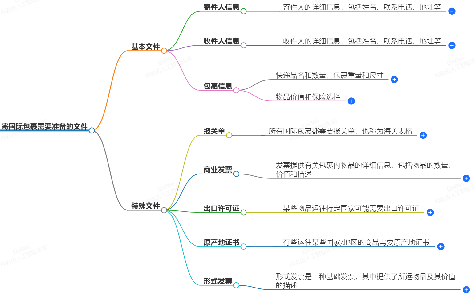 寄國際包裹需要準(zhǔn)備哪些文件?