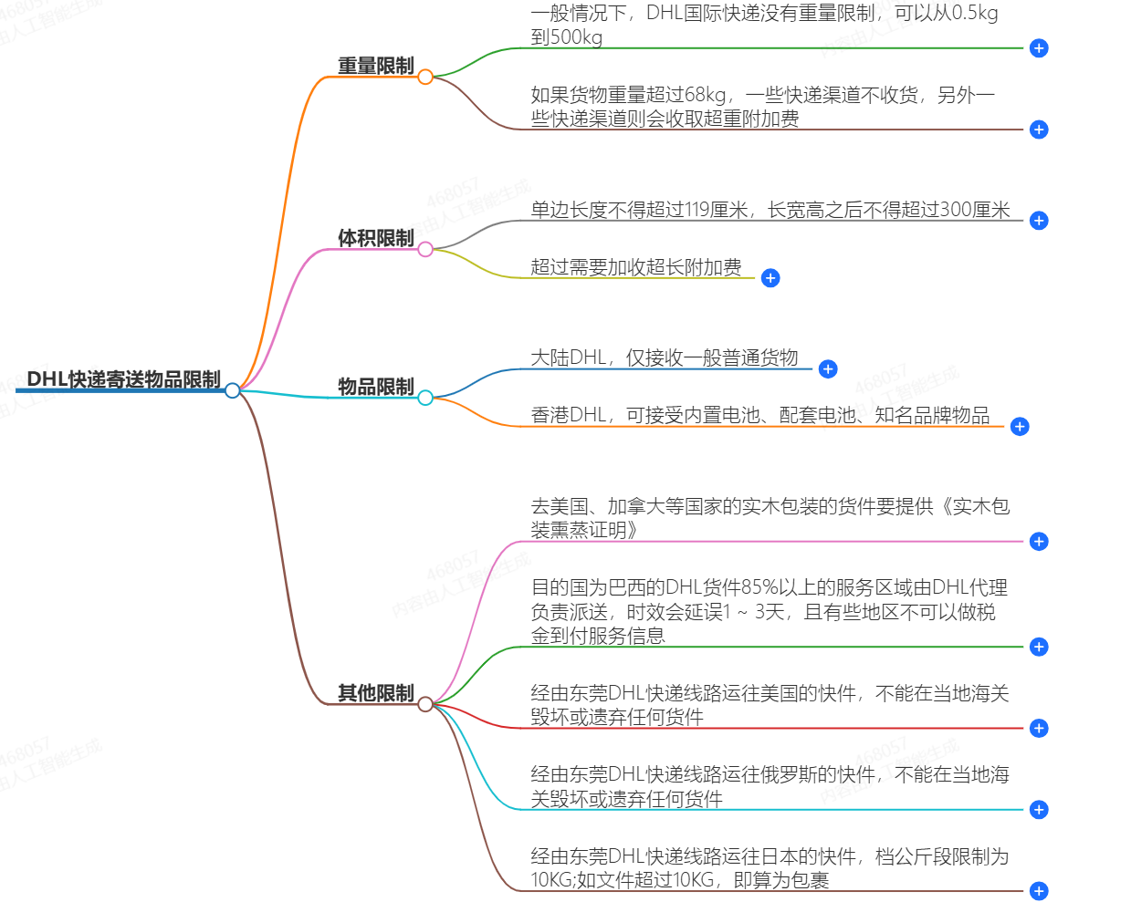 DHL快遞對寄送物品有哪些具體的限制?