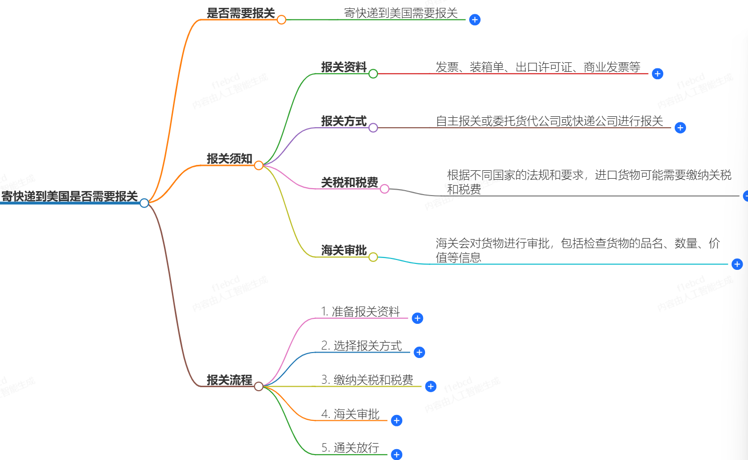 寄快遞到美國報關
