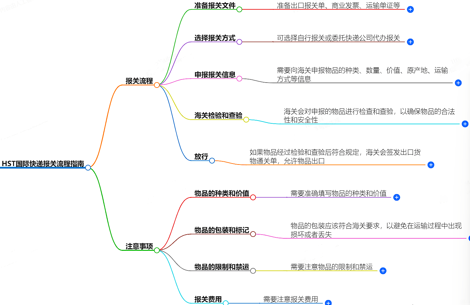 HST國際快遞報關流程指南-報關流程步驟詳解
