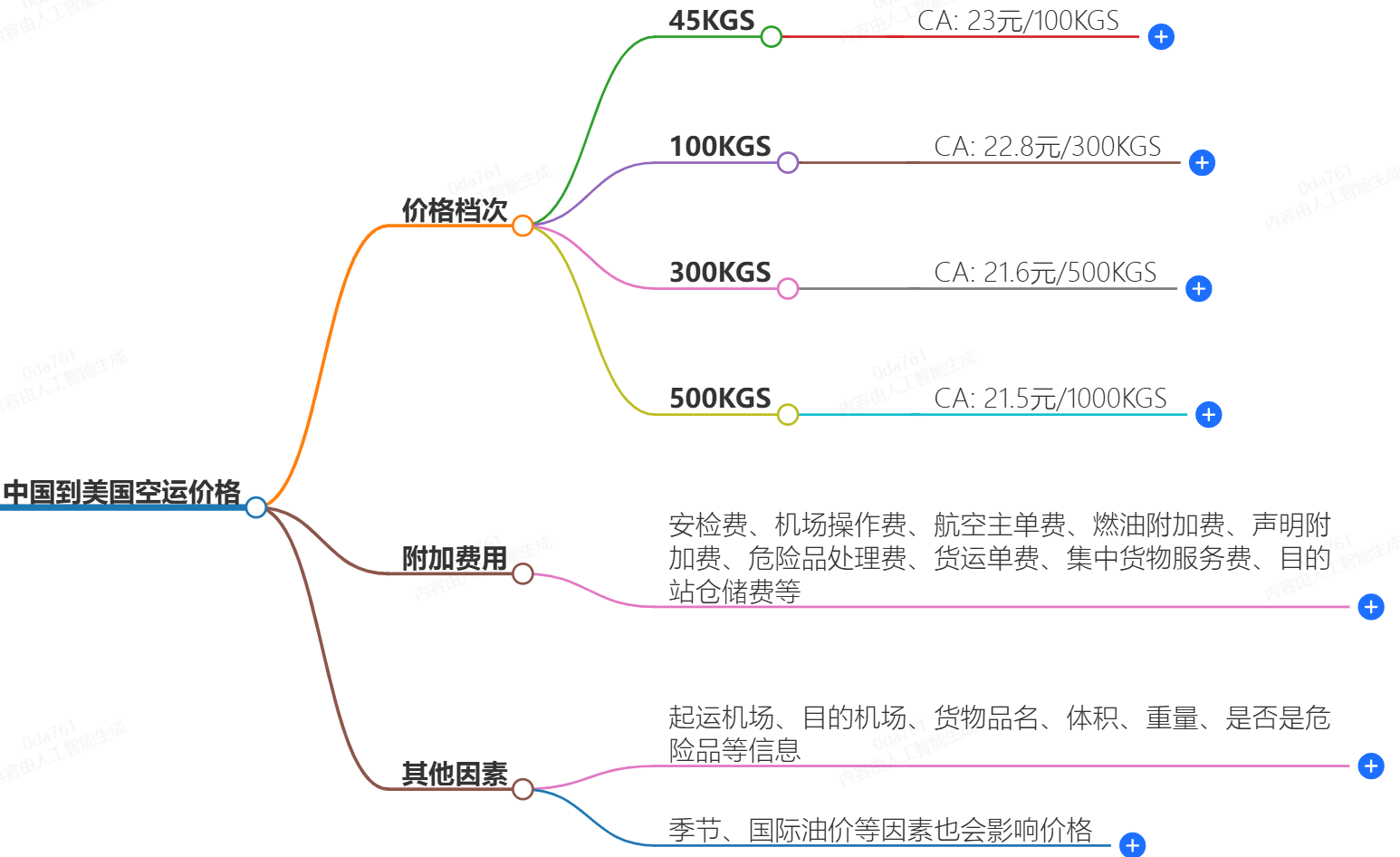 中國到美國空運價格-一公斤多少錢?