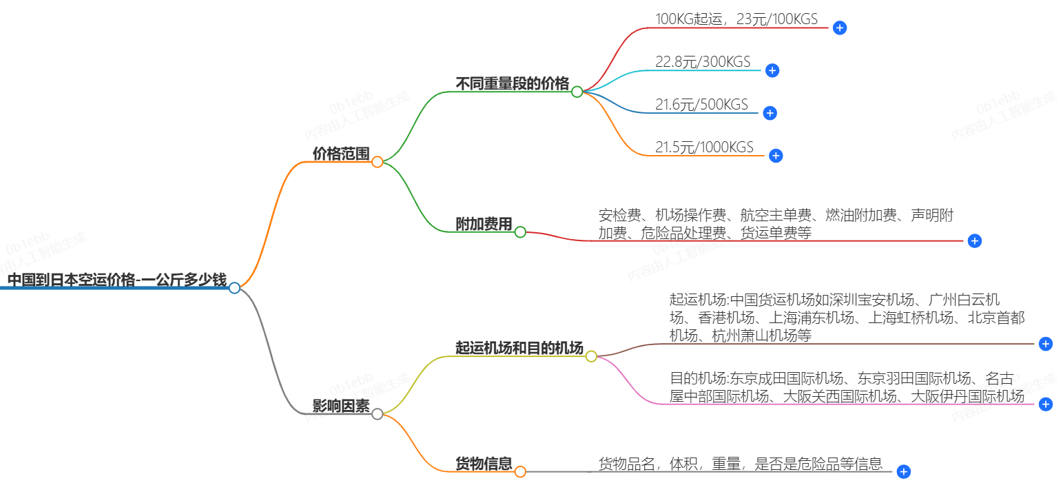 中國到日本空運價格