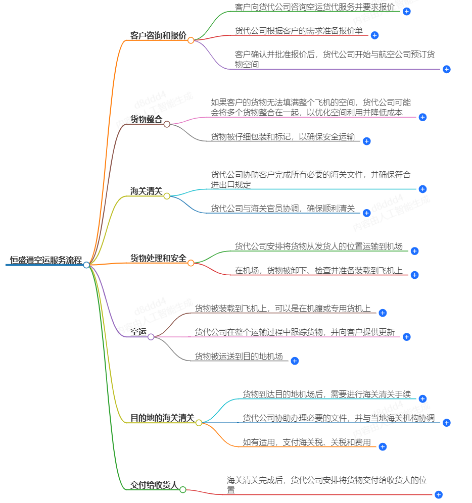 空運服務流程