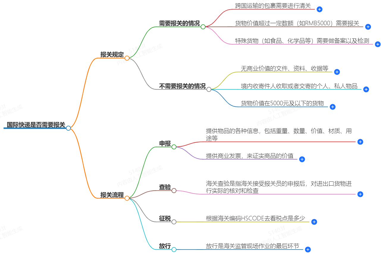 國際快遞需不需要報關?-報關必備須知
