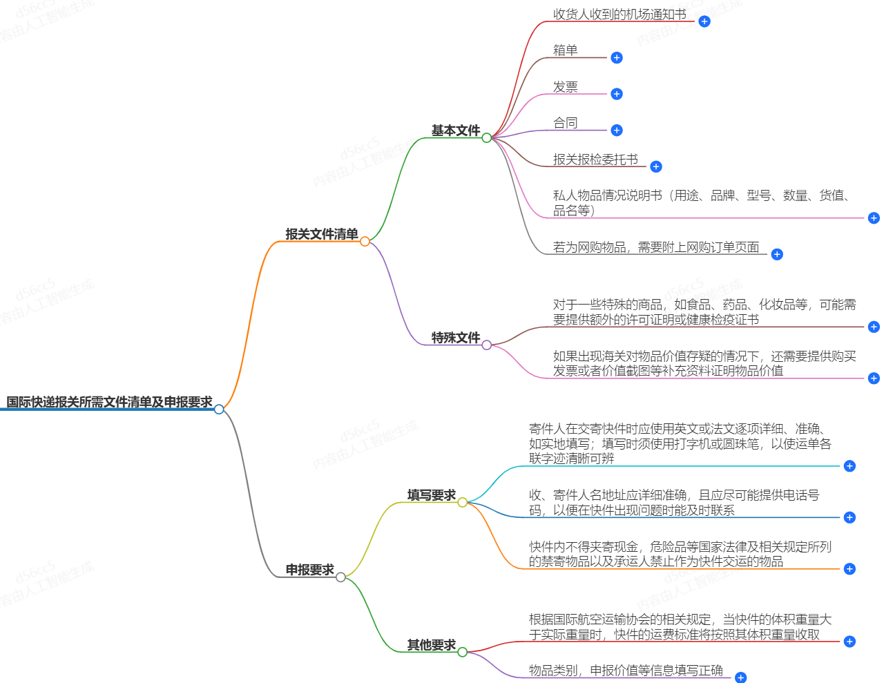 國際快遞報關所需文件清單及申報要求