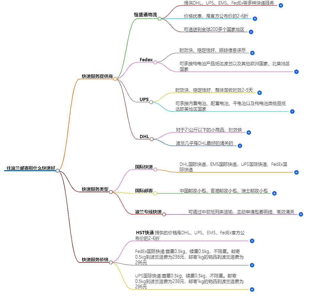 往波蘭郵寄用什么快遞好?-專業快遞服務推薦