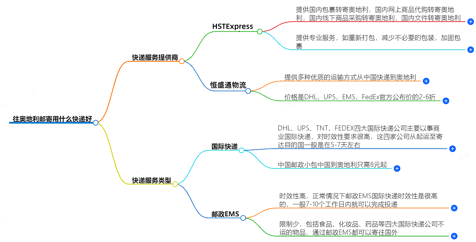 往奧地利郵寄