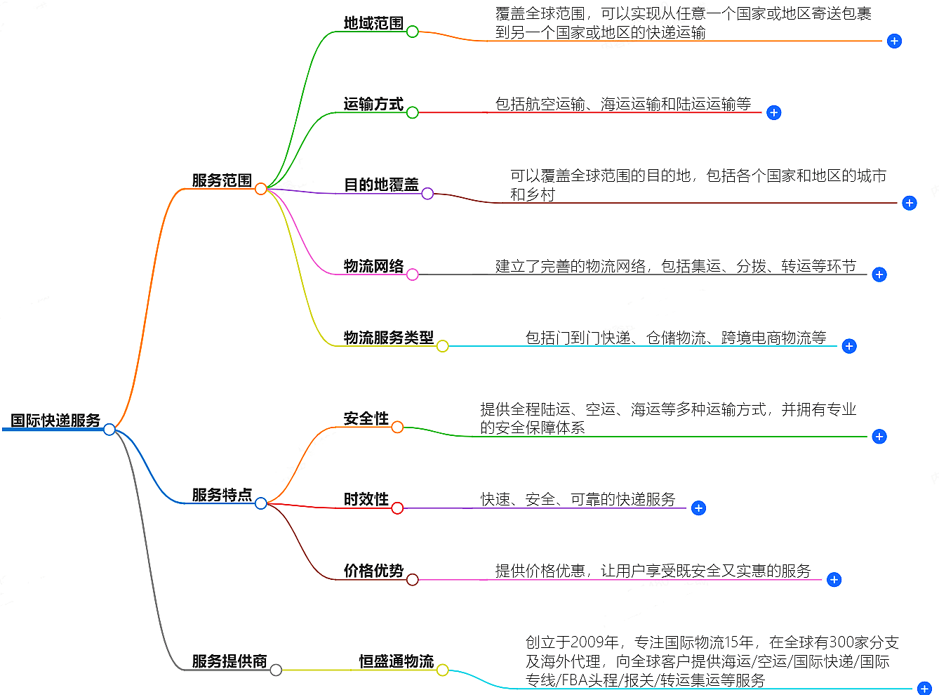 國際快遞服務