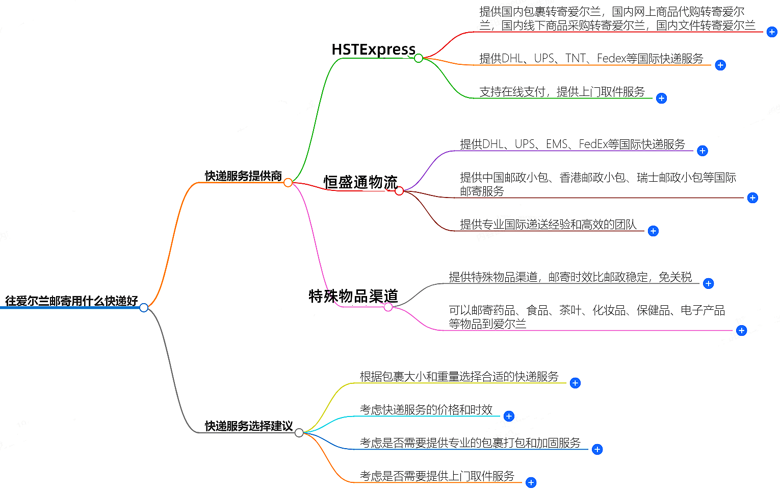 往愛爾蘭郵寄用什么快遞好?-專業快遞服務推薦