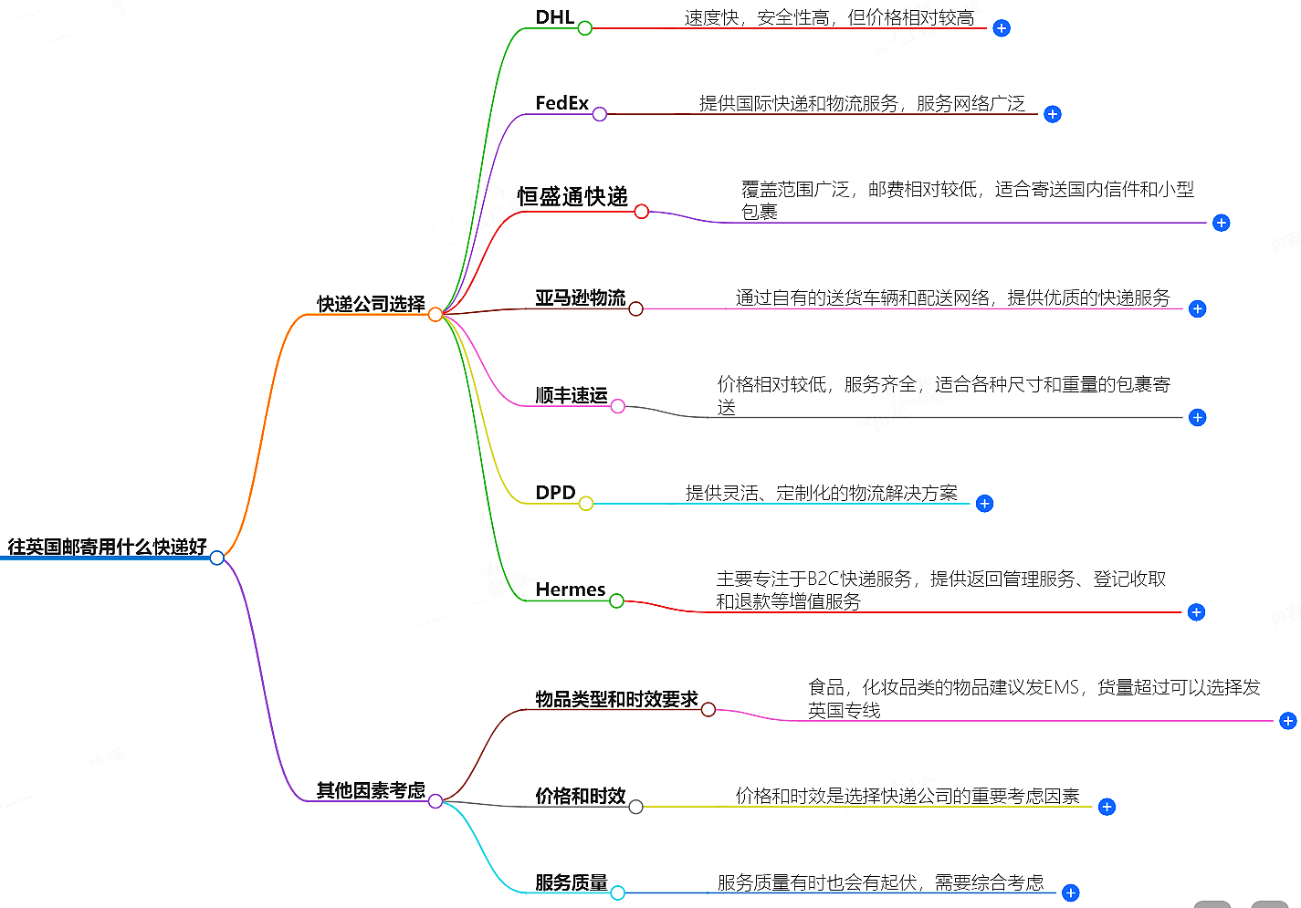 往英國郵寄用什么快遞好?-專業快遞服務推薦