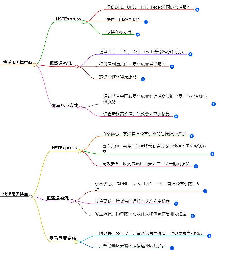 往羅馬尼亞郵寄用什么快遞好?-專業快遞服務推薦