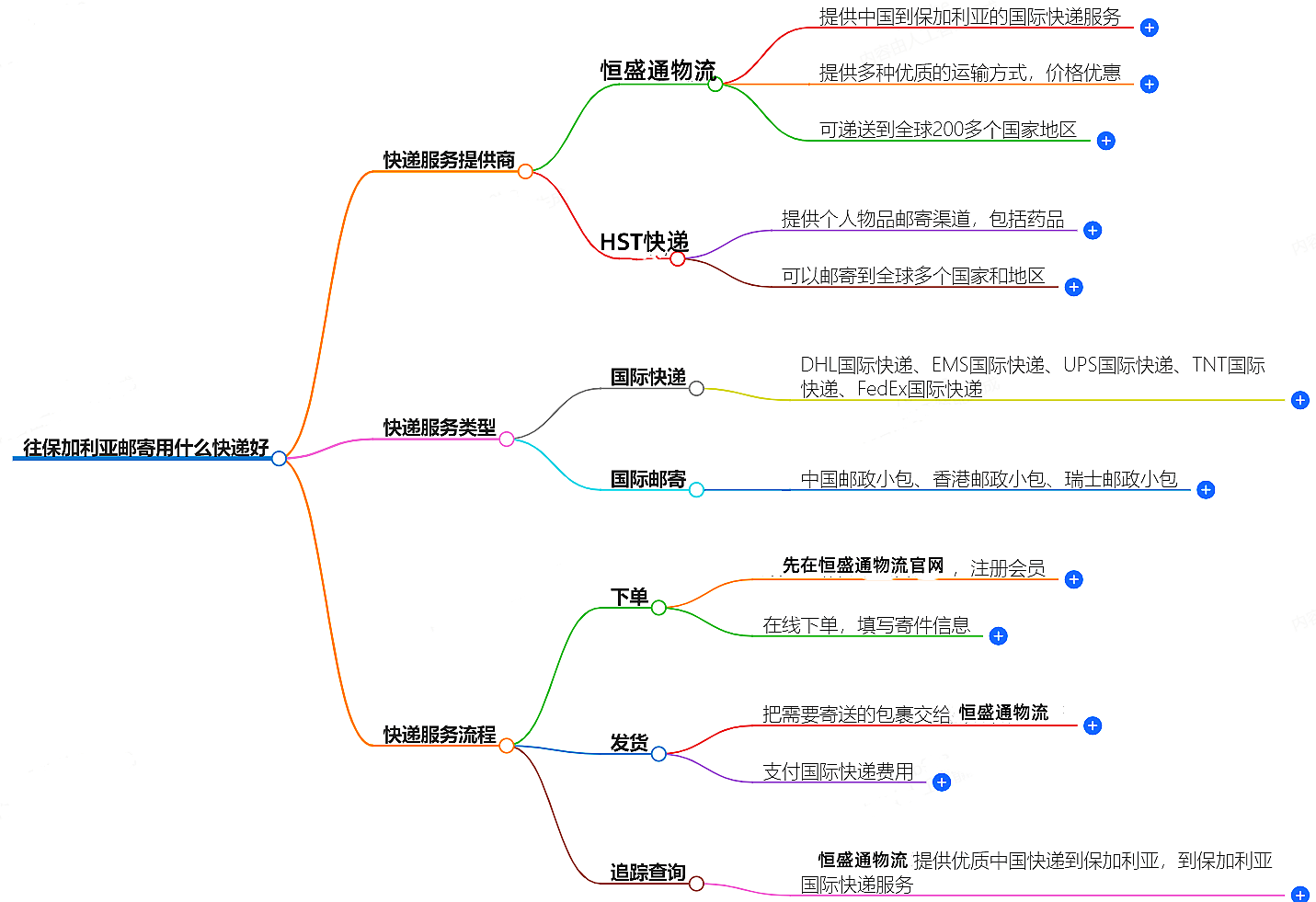 往保加利亞郵寄用什么快遞好?-專業快遞服務推薦