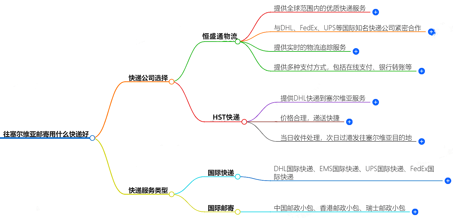 往塞爾維亞郵寄用什么快遞好?-專業快遞服務推薦