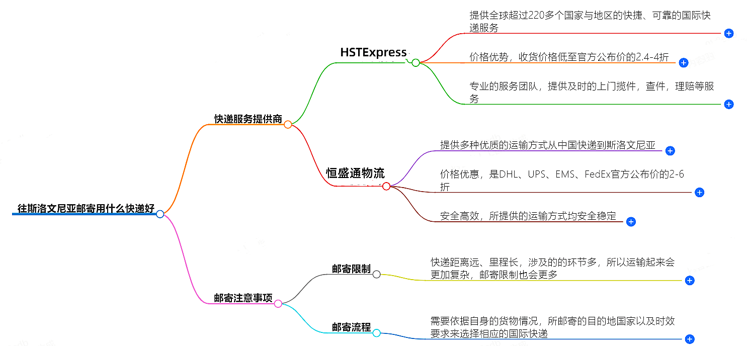 往斯洛文尼亞郵寄
