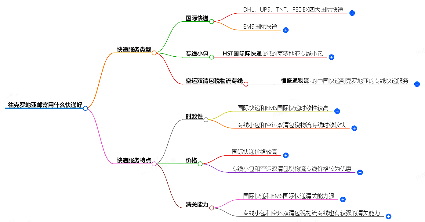 往克羅地亞郵寄用什么快遞好?-專業快遞服務推薦