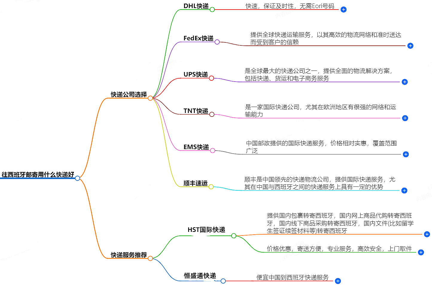 往西班牙郵寄用什么快遞好？-專業快遞服務推薦