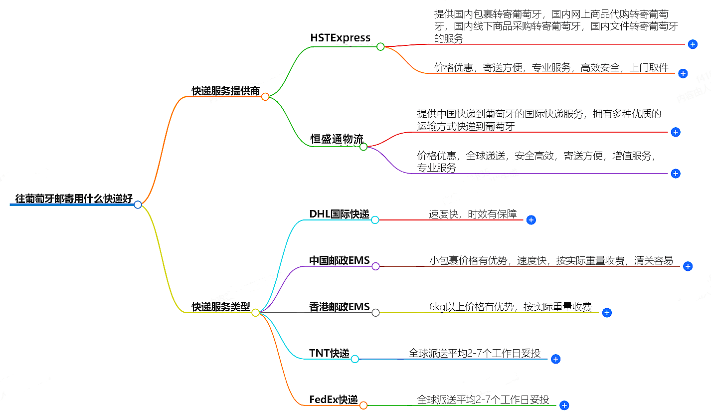 往葡萄牙郵寄用什么快遞好？-專業快遞服務推薦