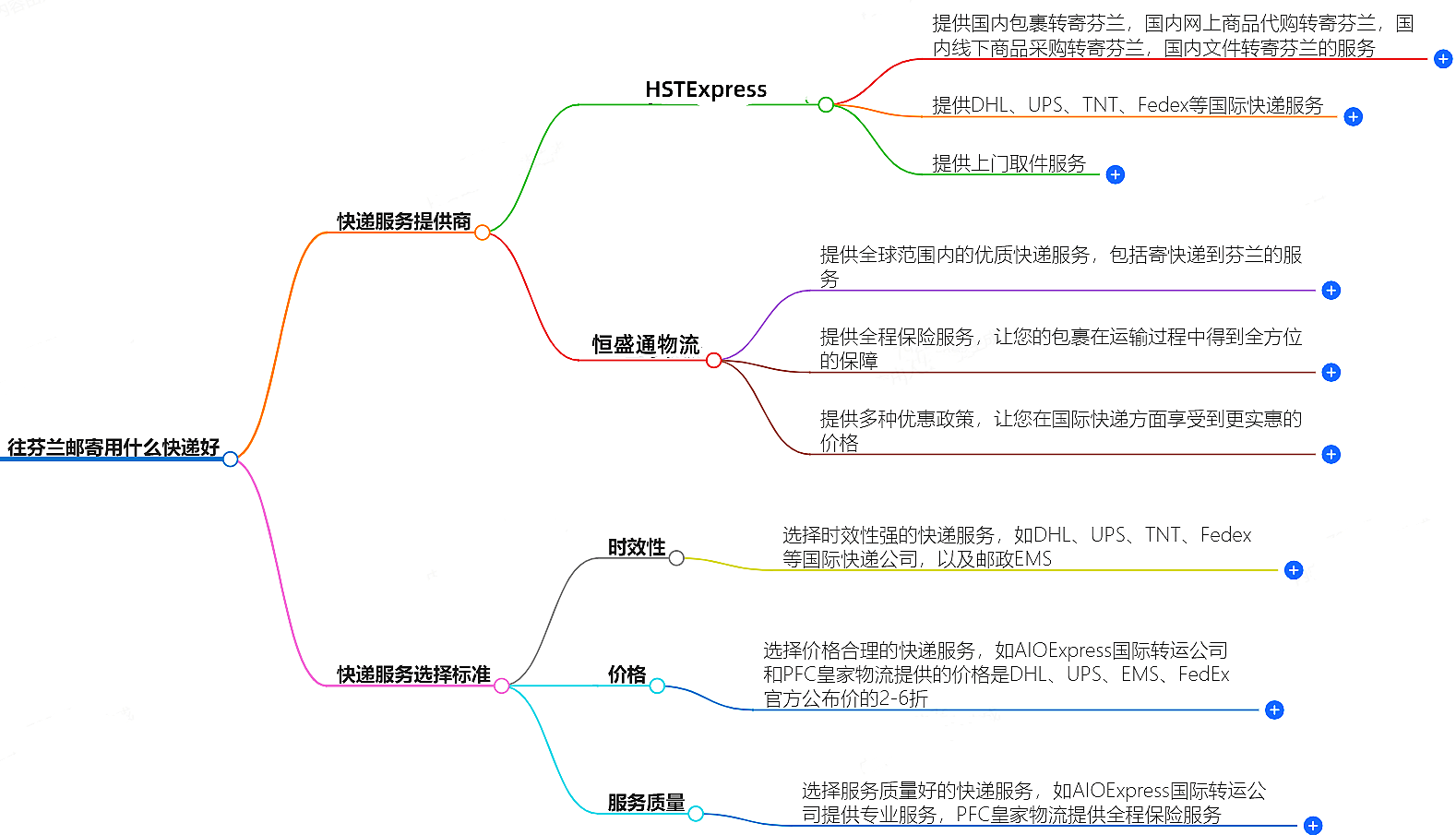往芬蘭郵寄用什么快遞好？-專業快遞服務推薦
