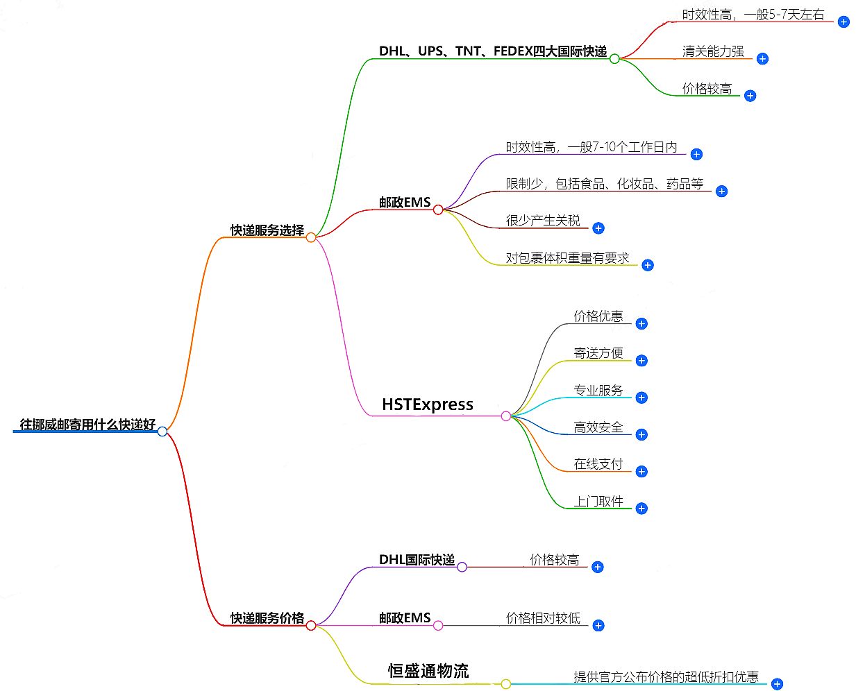 往挪威郵寄用什么快遞好？-專業快遞服務推薦