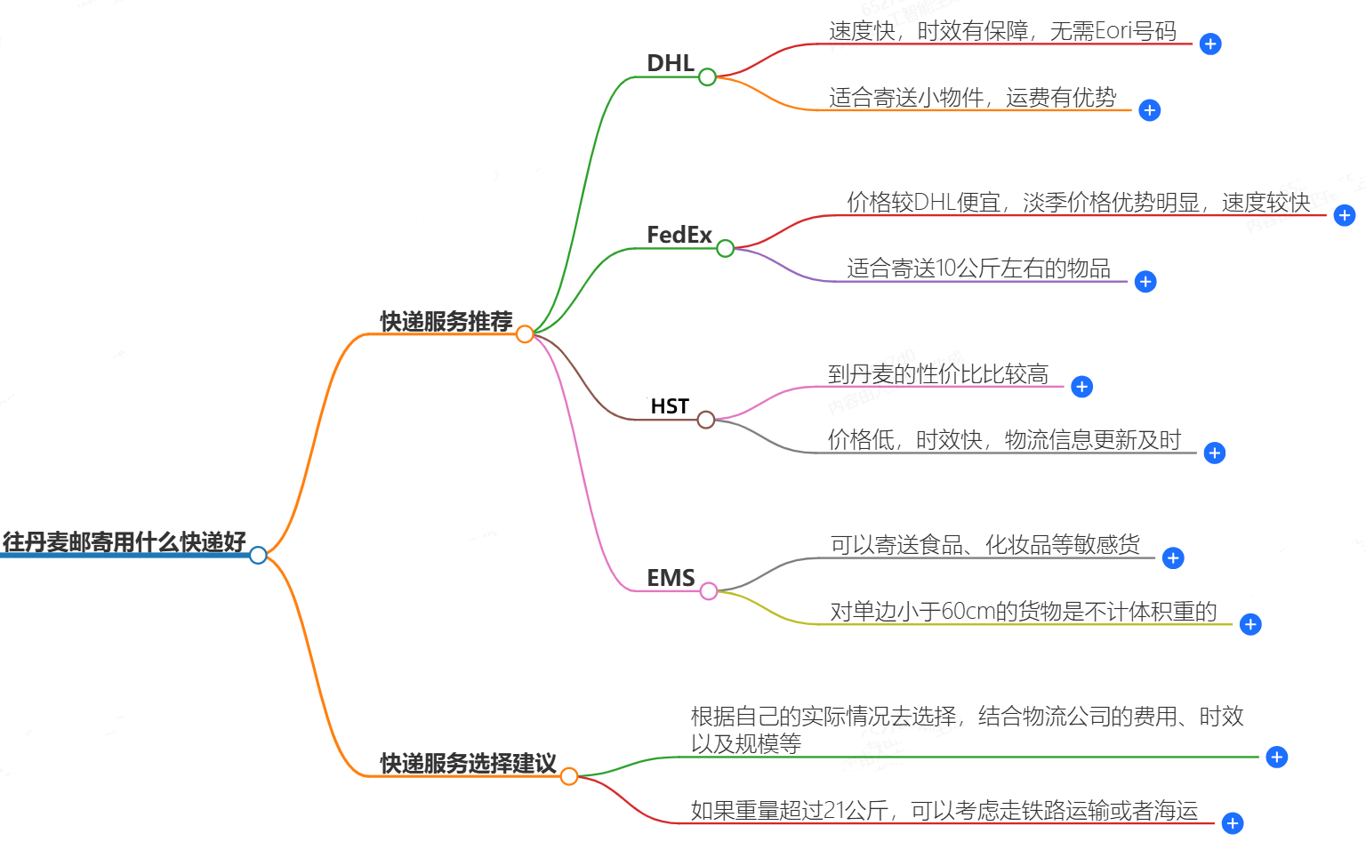往丹麥郵寄用什么快遞好？-專業快遞服務推薦