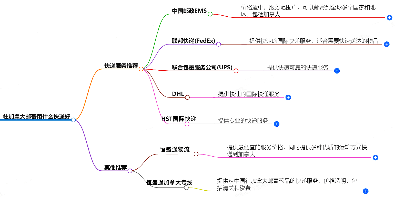 往加拿大郵寄用什么快遞好?-專業(yè)快遞服務(wù)推薦