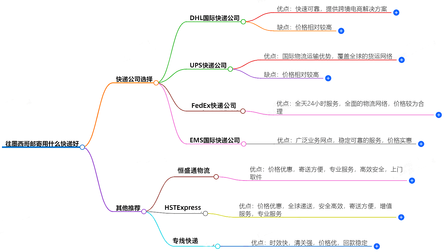 往墨西哥郵寄用什么快遞好?-專業(yè)快遞服務(wù)推薦
