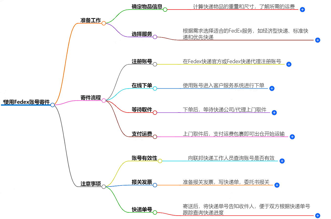 有客戶Fedex賬號怎么寄件?