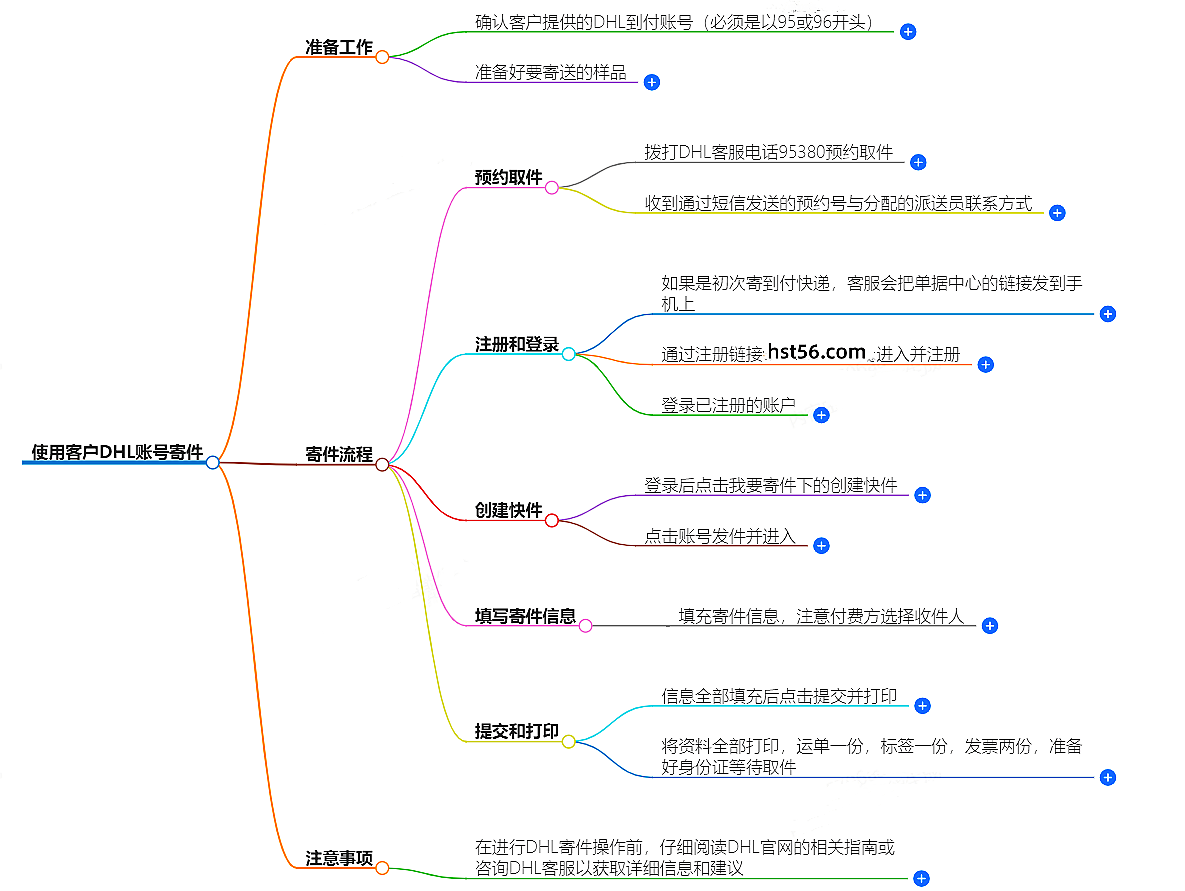 有客戶DHL賬號怎么寄件?