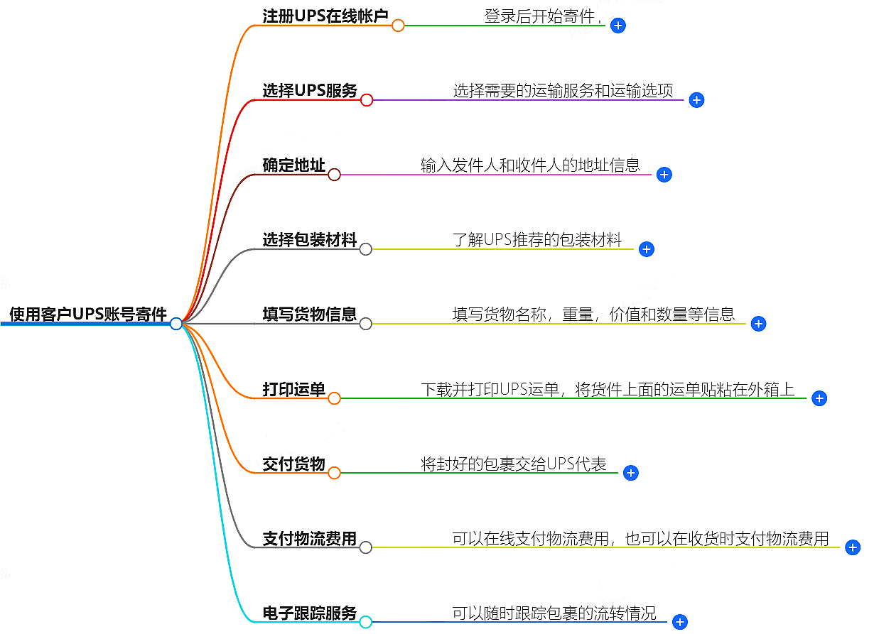 有客戶UPS賬號怎么寄件?