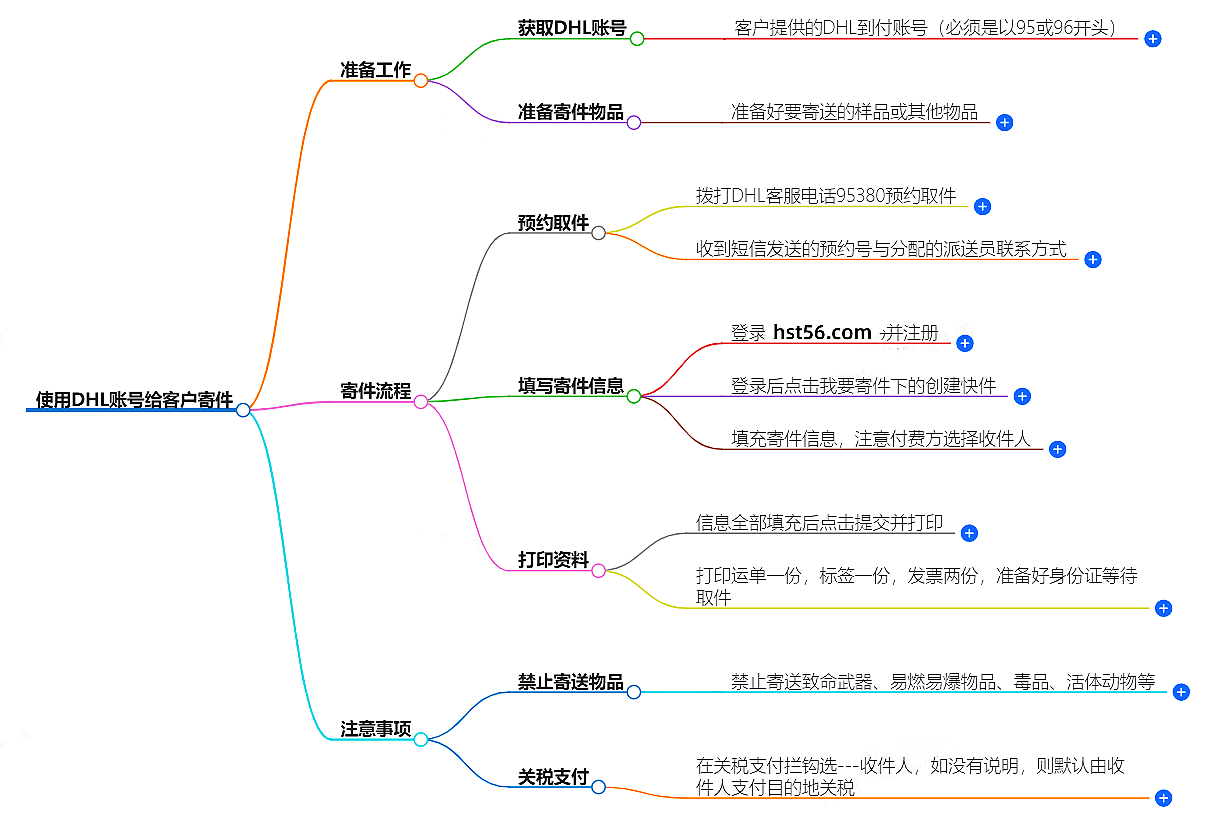 如何使用DHL賬號給客戶寄件？