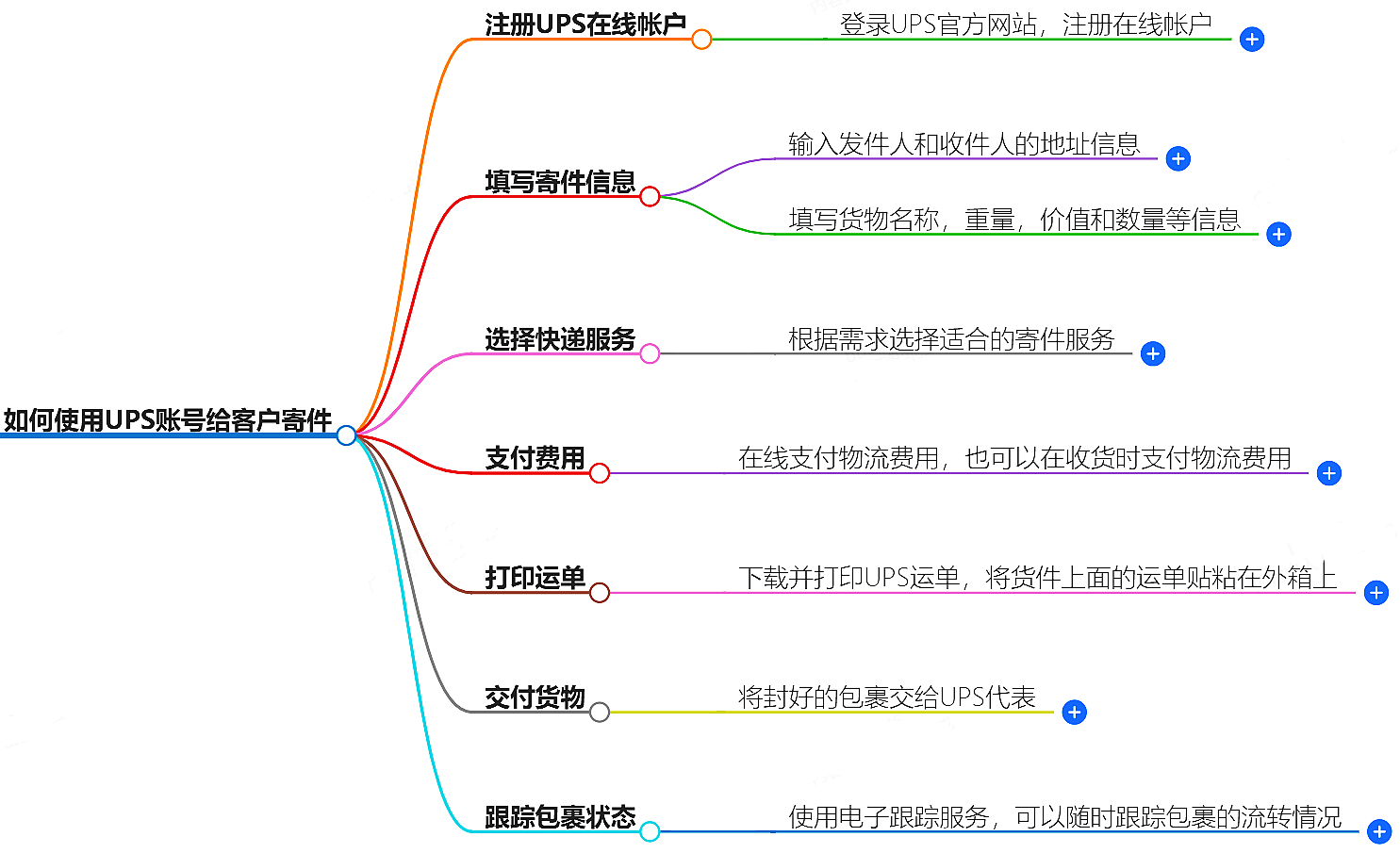 如何使用UPS賬號給客戶寄件？