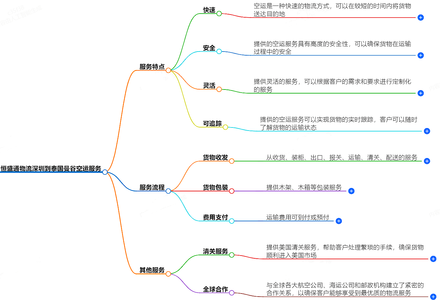 深圳到泰國空運