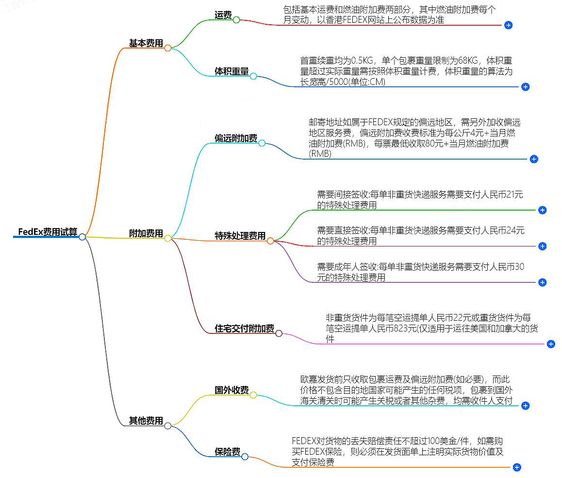 FedEx費(fèi)用試算-快遞費(fèi)用計(jì)算服務(wù)