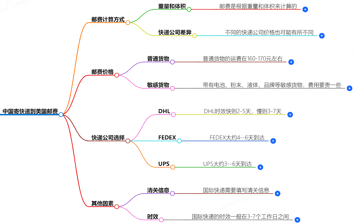 中國(guó)寄快遞到美國(guó)郵費(fèi)大概是多少-快遞服務(wù)價(jià)格查詢