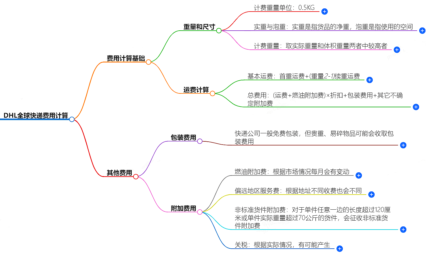 DHL快遞費用計算方法