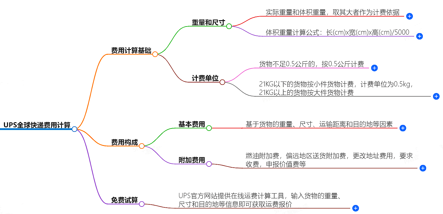 UPS快遞費(fèi)用計(jì)算方法