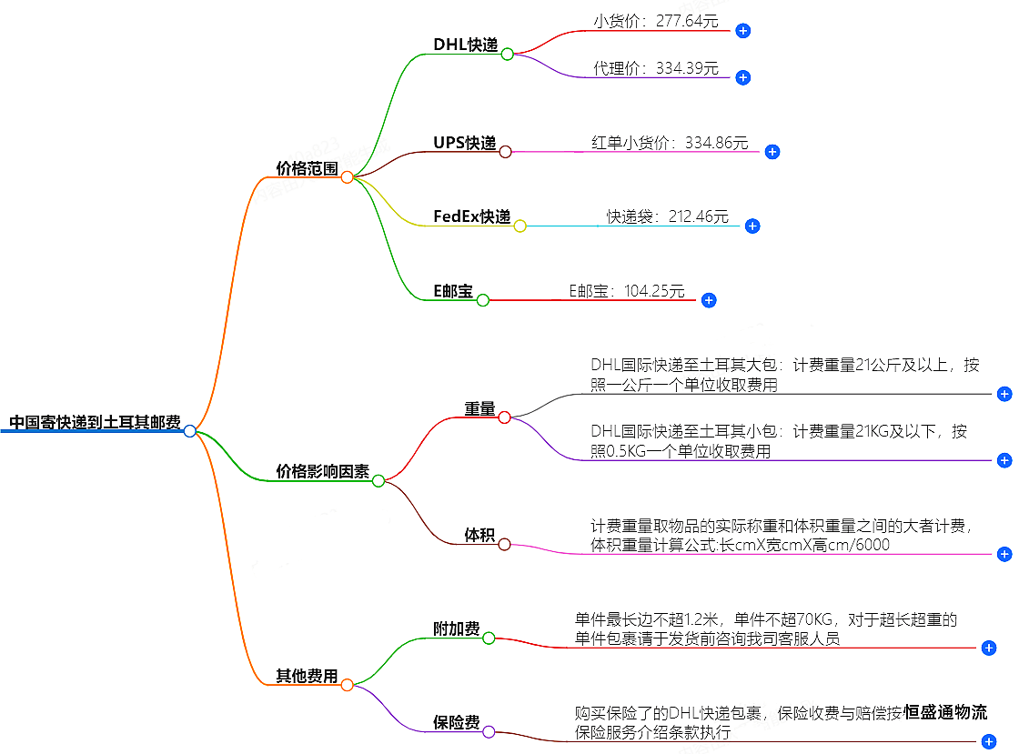 中國到土耳其寄快遞多少錢