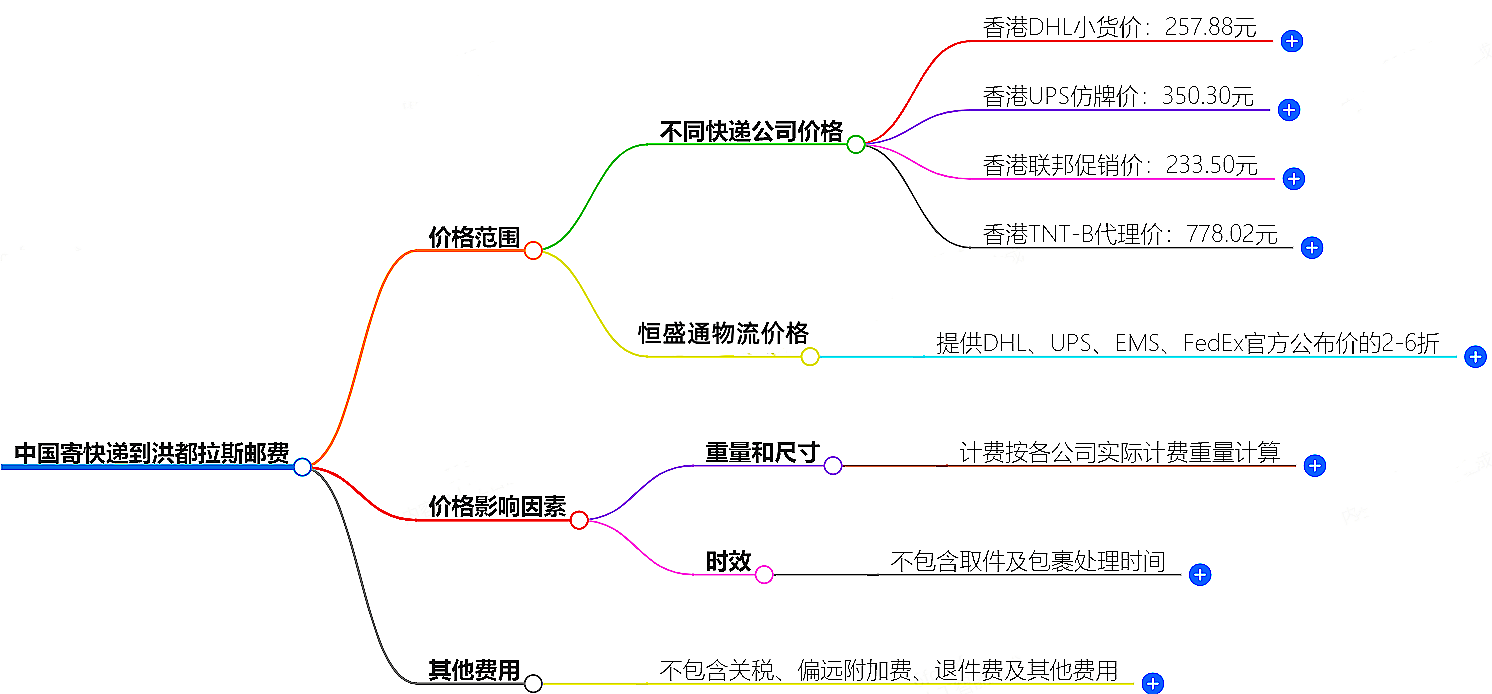 中國到洪都拉斯寄快遞多少錢