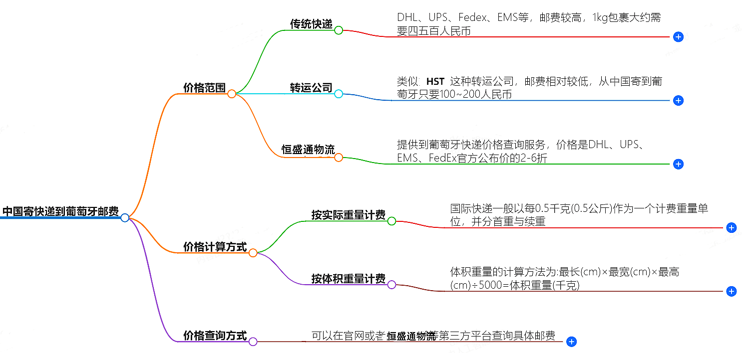 中國(guó)到葡萄牙寄快遞多少錢