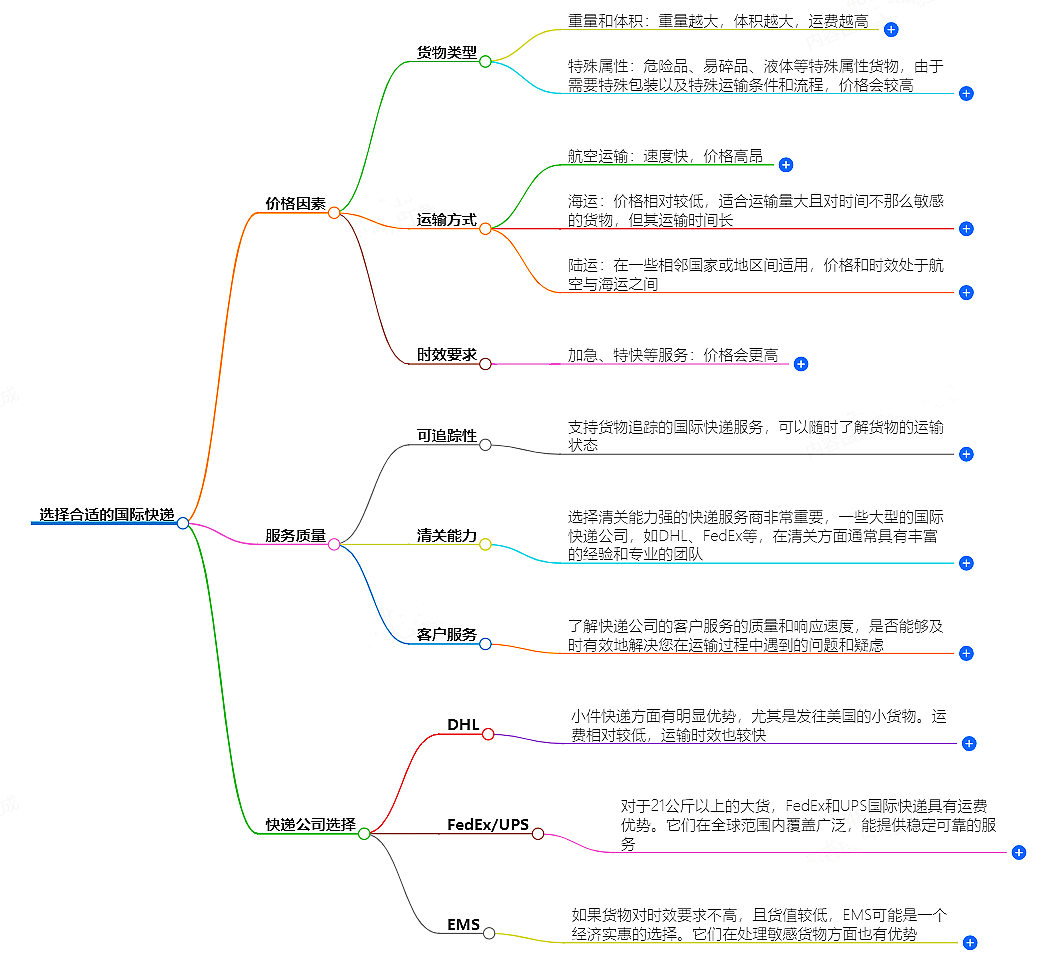 國際快遞價格與服務質量關系-如何選擇合適的國際快遞