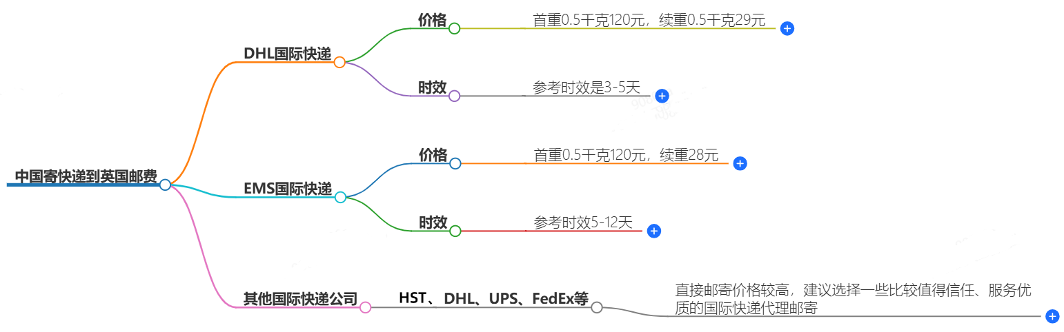 快遞服務價格查詢